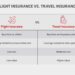 Is Flight Insurance Worth It?: Flight Coverage Explained | EA+